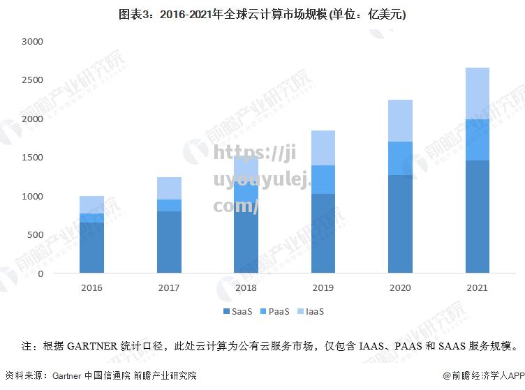 技术升级助力云计算市场规模不断扩大