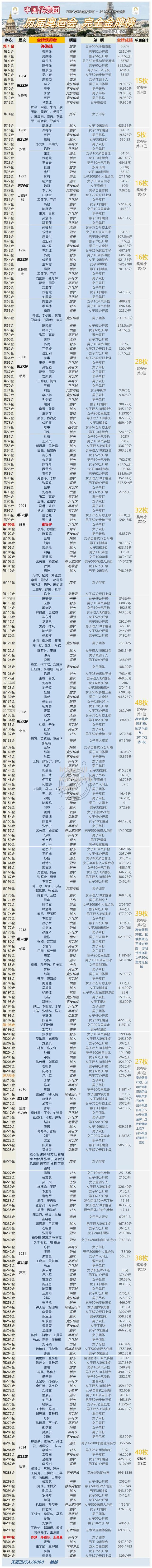 韩国代表团获得多个项目的冠军