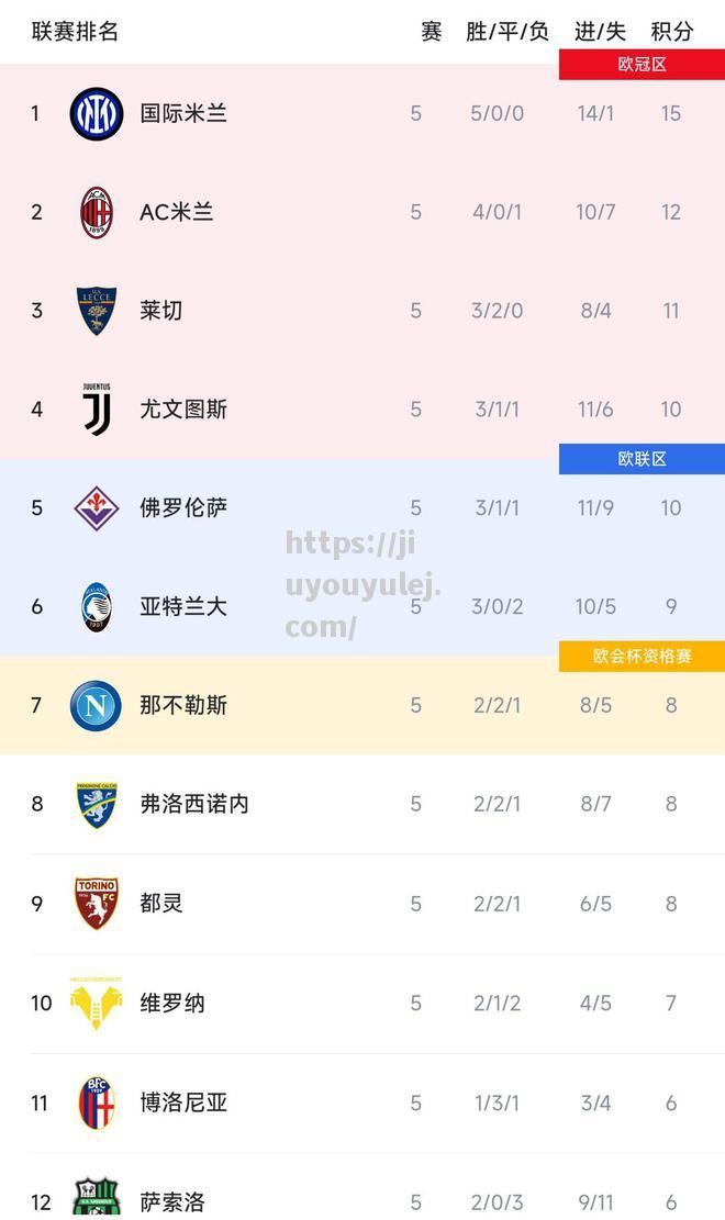 国米客场大胜那不勒斯，继续领跑意甲积分榜