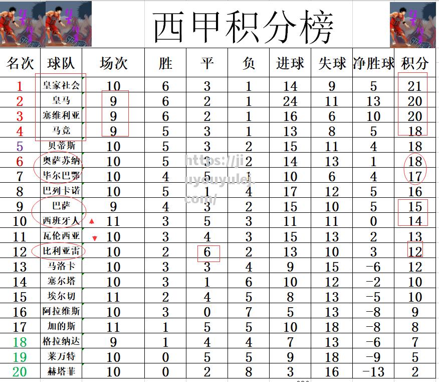 马竞客场战胜比利亚雷亚尔继续领跑西甲积分榜